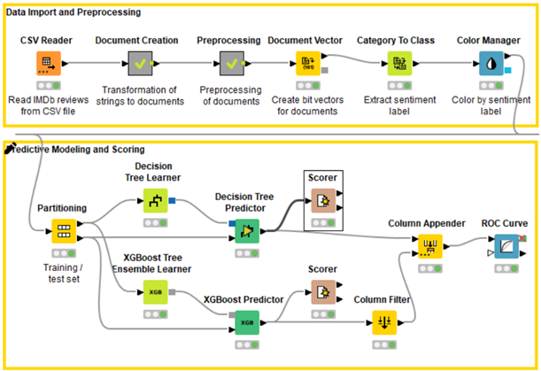 Knime pre built sentiment analysis