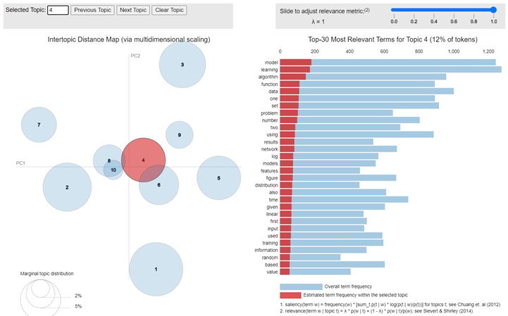 Topic Modeling visualization Image